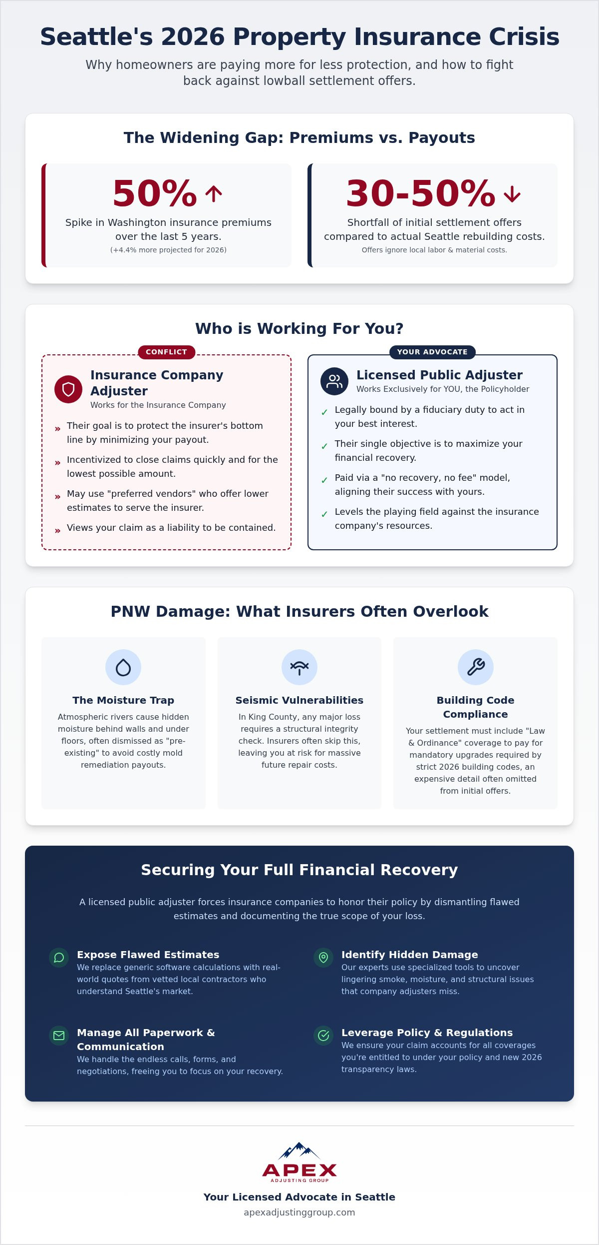 Public adjuster Seattle