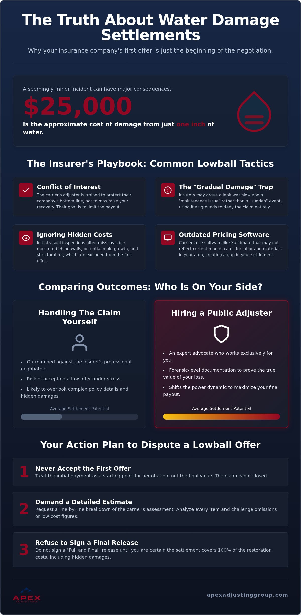 Water damage claim settlement