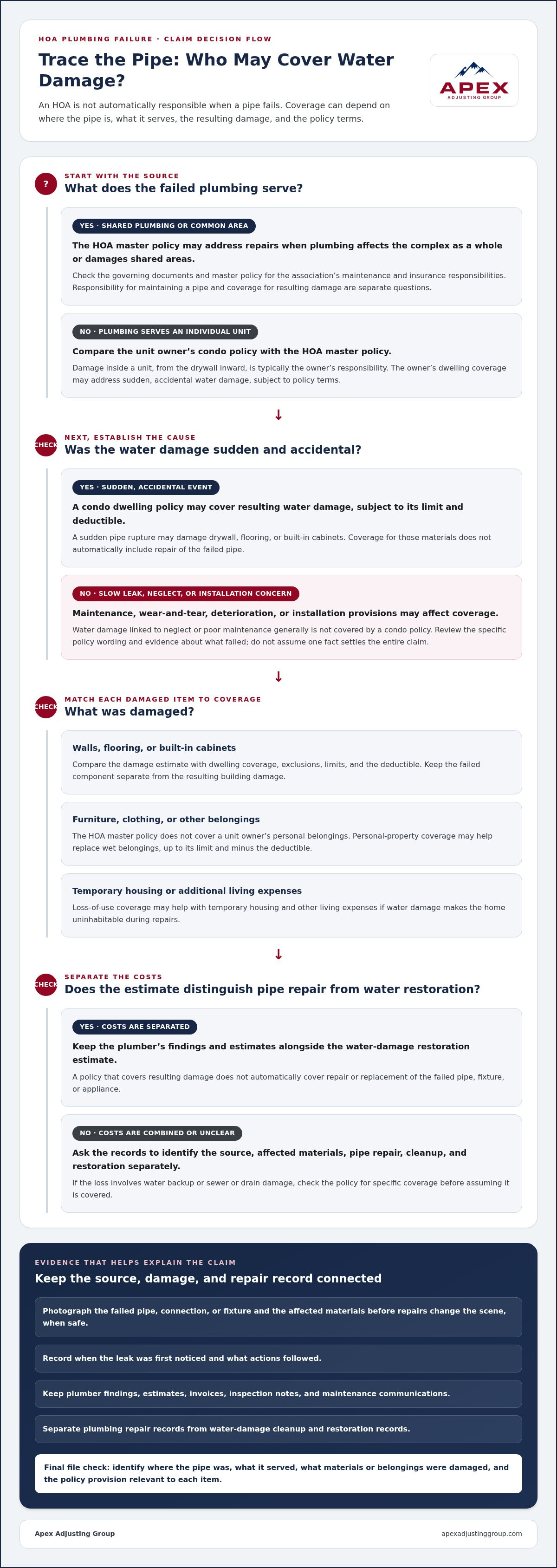 Las Vegas HOA plumbing failure insurance claim